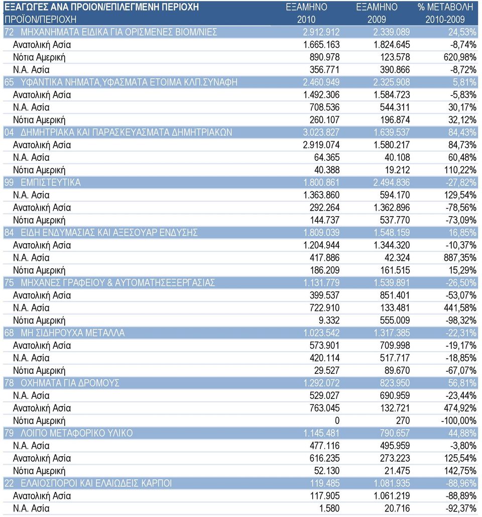 874 32,12% 04 ΔΗΜΗΤΡΙΑΚΑ ΚΑΙ ΠΑΡΑΣΚΕΥΑΣΜΑΤΑ ΔΗΜΗΤΡΙΑΚΩΝ 3.023.827 1.639.537 84,43% Ανατολική Ασία 2.919.074 1.580.217 84,73% Ν.Α. Ασία 64.365 40.108 60,48% Νότια Αμερική 40.388 19.