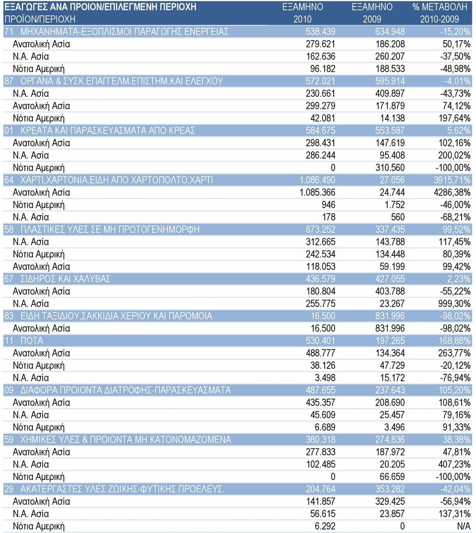 138 197,64% 01 ΚΡΕΑΤΑ ΚΑΙ ΠΑΡΑΣΚΕΥΑΣΜΑΤΑ ΑΠΟ ΚΡΕΑΣ 584.675 553.587 5,62% Ανατολική Ασία 298.431 147.619 102,16% Ν.Α. Ασία 286.244 95.408 200,02% Νότια Αμερική 0 310.