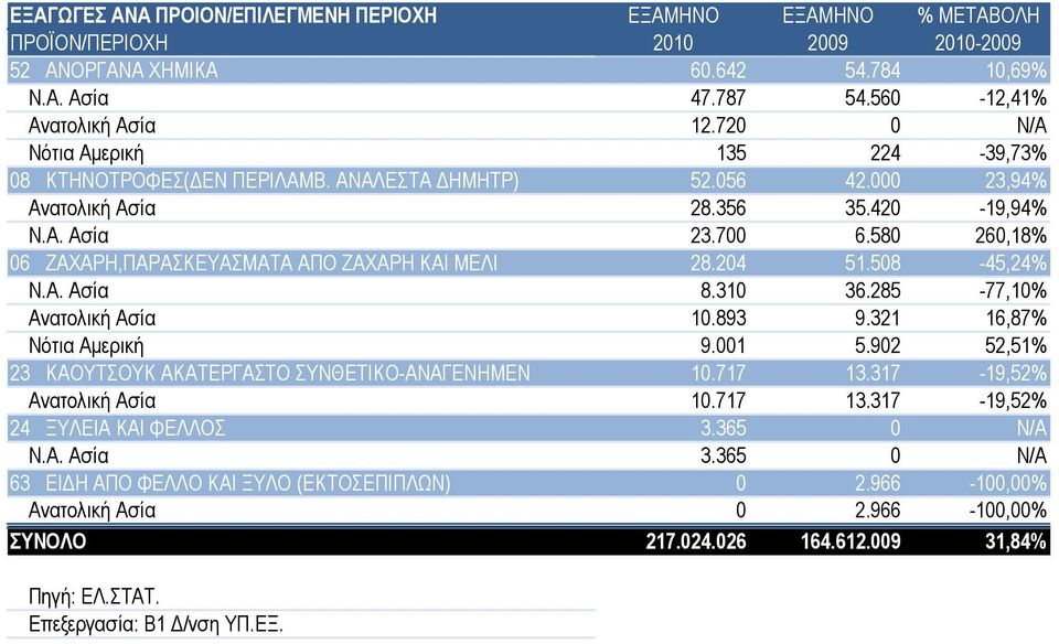 285-77,10% Ανατολική Ασία 10.893 9.321 16,87% Νότια Αμερική 9.001 5.902 52,51% 23 ΚΑΟΥΤΣΟΥΚ ΑΚΑΤΕΡΓΑΣΤΟ ΣΥΝΘΕΤΙΚΟ-ΑΝΑΓΕΝΗΜΕΝ 10.717 13.317-19,52% Ανατολική Ασία 10.717 13.317-19,52% 24 ΞΥΛΕΙΑ ΚΑΙ ΦΕΛΛΟΣ 3.