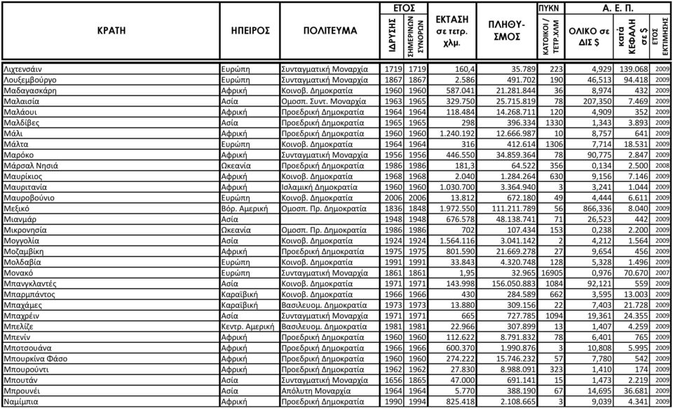 469 2009 Μαλάουι Αφρική Προεδρική Δημοκρατία 1964 1964 118.484 14.268.711 120 4,909 352 2009 Μαλδίβες Ασία Προεδρική Δημοκρατία 1965 1965 298 396.334 1330 1,343 3.