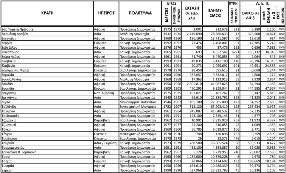 742 2009 Σεϋχέλλες Αφρική Προεδρική Δημοκρατία 1976 1976 455 87.476 192 0,656 7.683 2009 Σιγκαπούρη Ασία Κοινοβ. Δημοκρατία 1965 1965 693 4.657.542 6721 163,132 34.