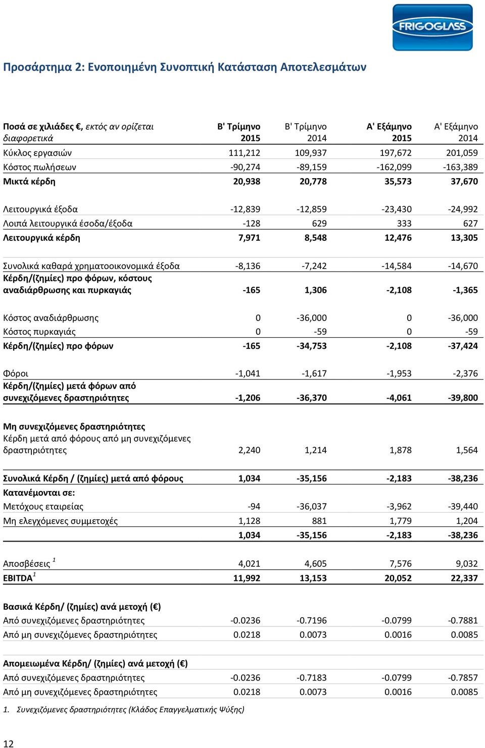 12,476 13,305 Συνολικά καθαρά χρηματοοικονομικά έξοδα -8,136-7,242-14,584-14,670 Κέρδη/(ζημίες) προ φόρων, κόστους αναδιάρθρωσης και πυρκαγιάς -165 1,306-2,108-1,365 Κόστος αναδιάρθρωσης 0-36,000