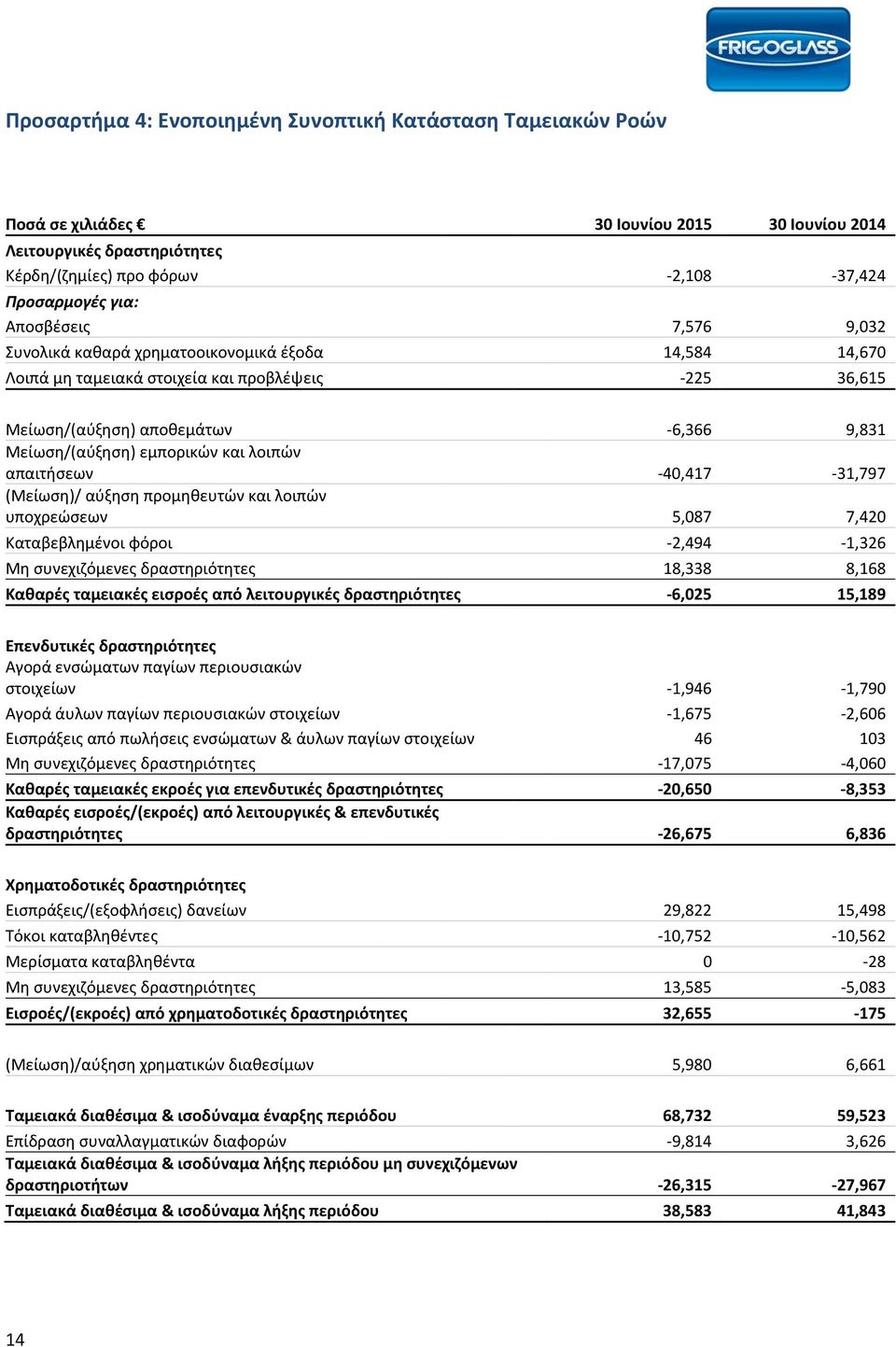 απαιτήσεων -40,417-31,797 (Μείωση)/ αύξηση προμηθευτών και λοιπών υποχρεώσεων 5,087 7,420 Καταβεβλημένοι φόροι -2,494-1,326 Μη συνεχιζόμενες δραστηριότητες 18,338 8,168 Καθαρές ταμειακές εισροές από