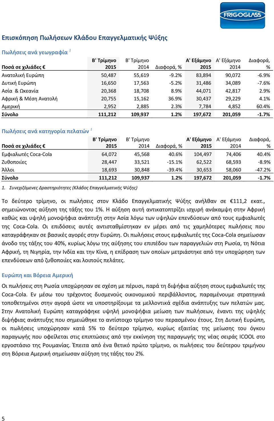 3% 7,784 4,852 60.4% Σύνολο 111,212 109,937 1.2% 197,672 201,059-1.7% Πωλήσεις ανά κατηγορία πελατών 1 Ποσά σε χιλιάδες 2014 Διαφορά, % 2014 Διαφορά, % Εμφιαλωτές Coca-Cola 64,072 45,568 40.