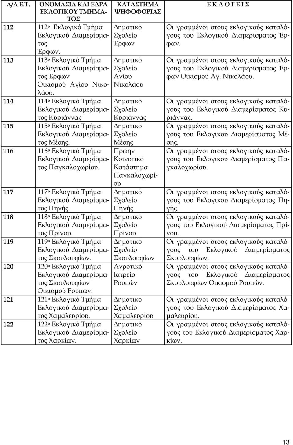 120 120 ο Εκλογικό Τμήμα Σκουλουφίων Οικισμού Ρουπών. 121 121 ο Εκλογικό Τμήμα Χαμαλευρίου. 122 122 ο Εκλογικό Τμήμα Χαρκίων.