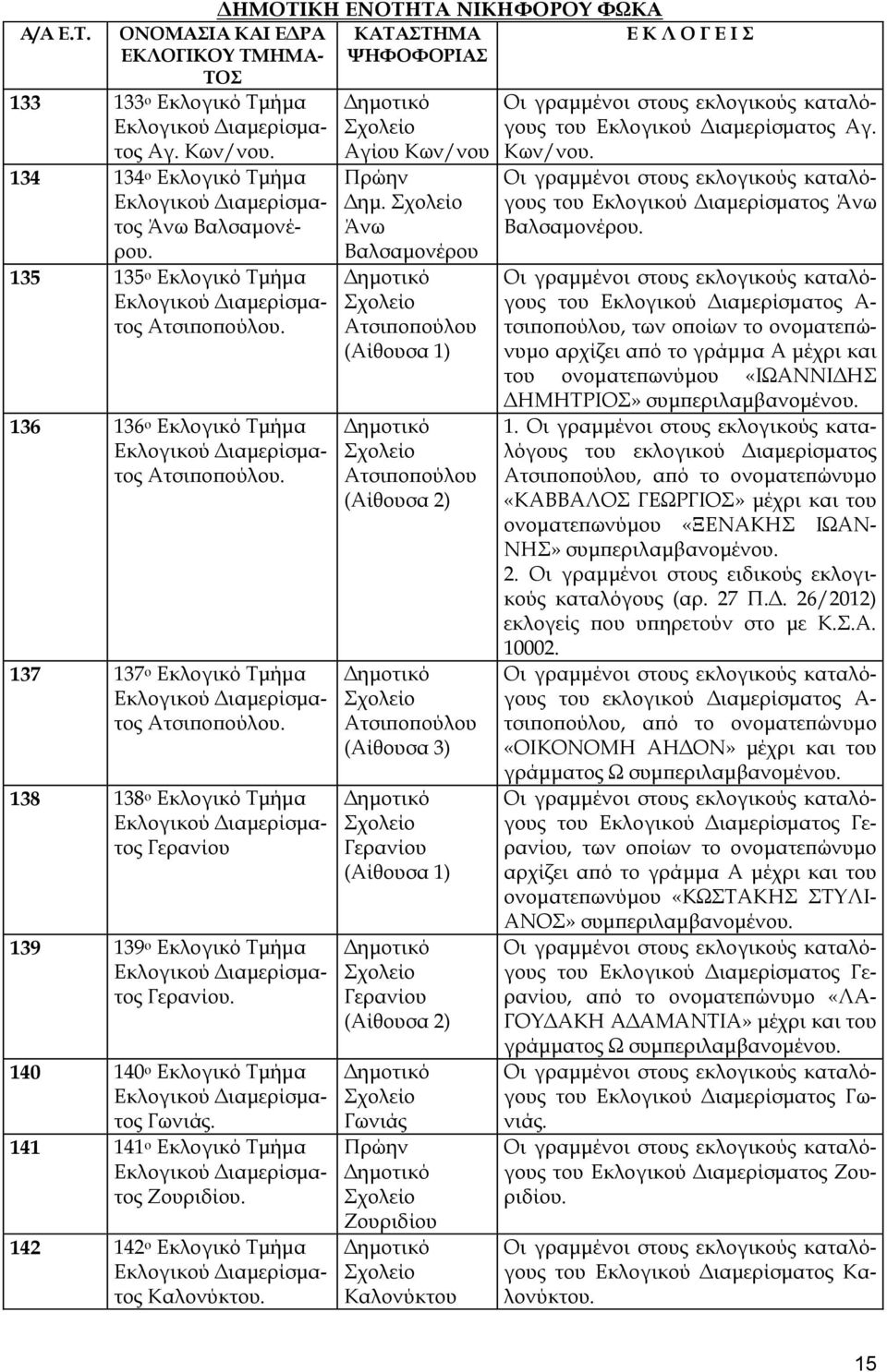 141 141 ο Εκλογικό Τμήμα Ζουριδίου. 142 142 ο Εκλογικό Τμήμα Καλονύκτου. Αγίου Κων/νου Πρώην Δημ.