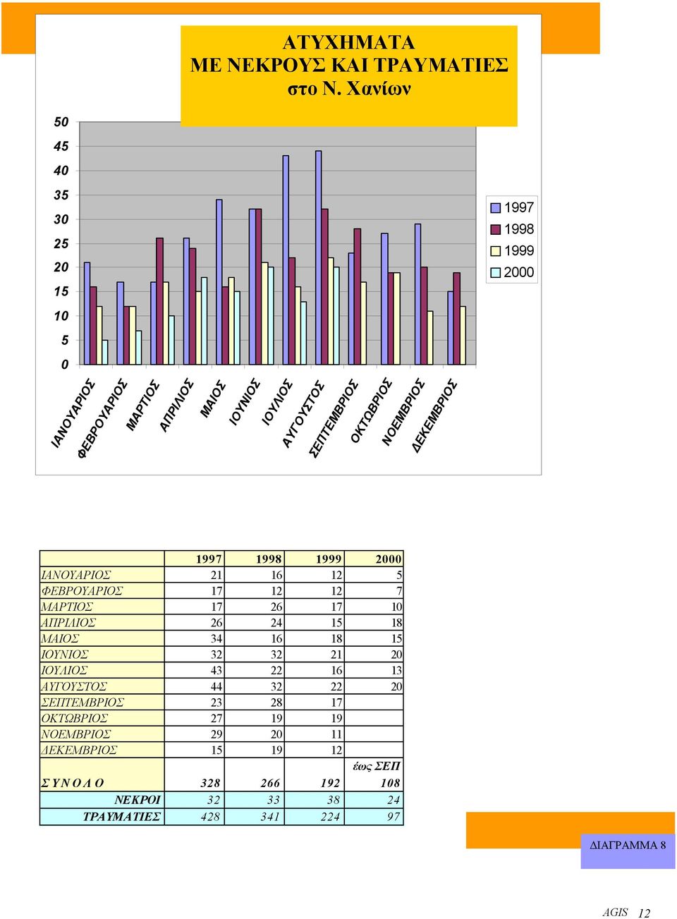 ΟΚΤΩΒΡΙΟΣ ΝΟΕΜΒΡΙΟΣ ΕΚΕΜΒΡΙΟΣ 1997 1998 1999 2000 ΙΑΝΟΥΑΡΙΟΣ 21 16 12 5 ΦΕΒΡΟΥΑΡΙΟΣ 17 12 12 7 ΜΑΡΤΙΟΣ 17 26 17 10 ΑΠΡΙΛΙΟΣ 26 24 15 18 ΜΑΙΟΣ 34