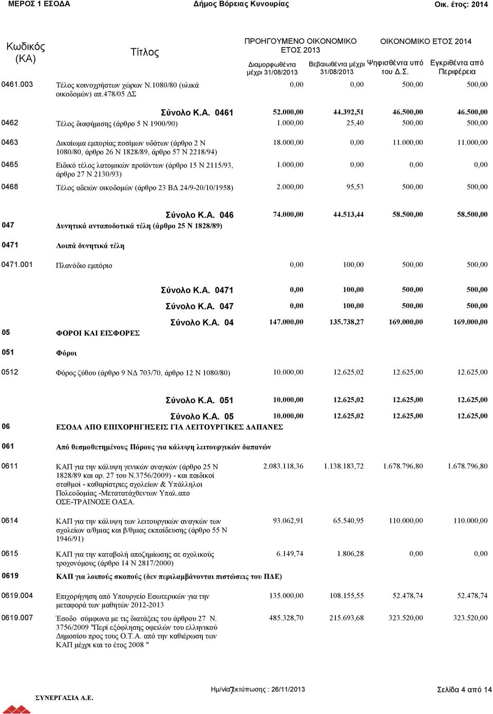 00 25,40 50 50 0463 Δικαίωμα εμπορίας ποσίμων υδάτων (άρθρο 2 Ν 1080/80, άρθρο 26 Ν 1828/89, άρθρο 57 Ν 2218/94) 0465 Ειδικό τέλος λατομικών προϊόντων (άρθρο 15 Ν 2115/93, άρθρο 27 Ν 2130/93) 0468