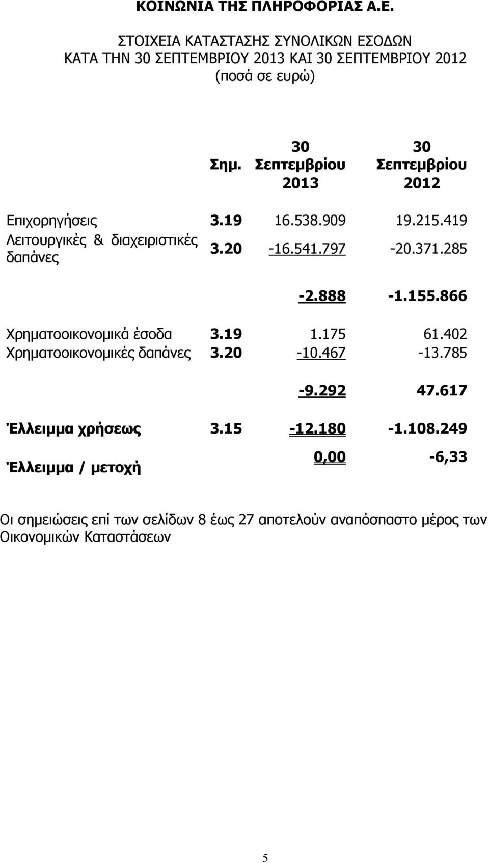 371.285-2.888-1.155.866 Χρηματοοικονομικά έσοδα 3.19 1.175 61.402 Χρηματοοικονομικές δαπάνες 3.20-10.467-13.785-9.292 47.