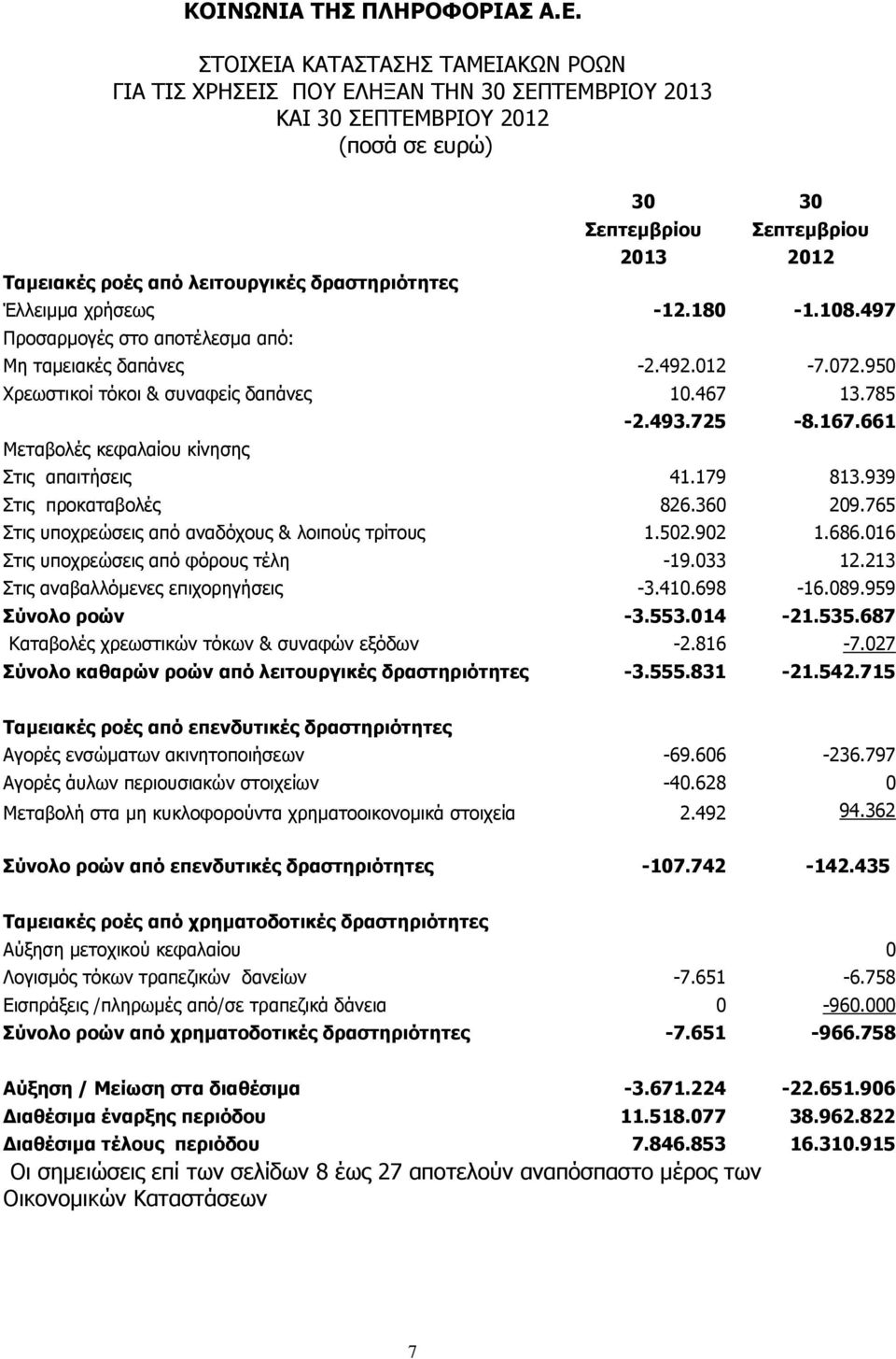 661 Μεταβολές κεφαλαίου κίνησης Στις απαιτήσεις 41.179 813.939 Στις προκαταβολές 826.360 209.765 Στις υποχρεώσεις από αναδόχους & λοιπούς τρίτους 1.502.902 1.686.