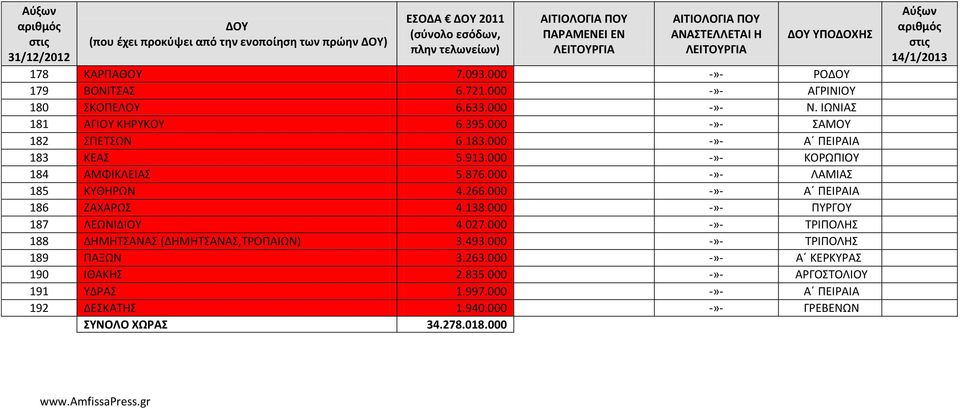 266.000 -»- Α ΠΕΙΡΑΙΑ 186 ΖΑΧΑΡΩΣ 4.138.000 -»- ΠΥΡΓΟΥ 187 ΛΕΩΝΙΔΙΟΥ 4.027.000 -»- ΤΡΙΠΟΛΗΣ 188 ΔΗΜΗΤΣΑΝΑΣ (ΔΗΜΗΤΣΑΝΑΣ,ΤΡΟΠΑΙΩΝ) 3.493.