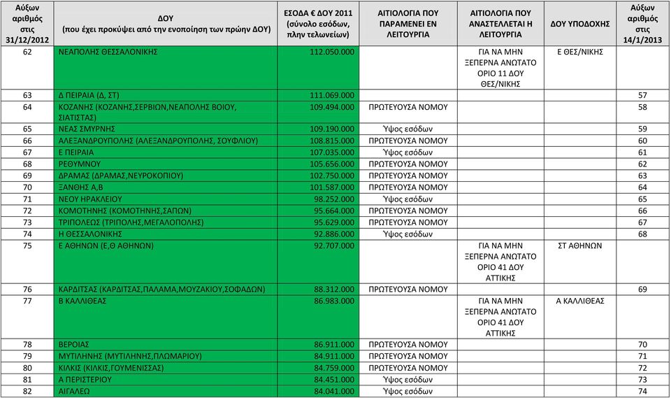 000 ΠΡΩΤΕΥΟΥΣΑ ΝΟΜΟΥ 60 67 Ε ΠΕΙΡΑΙΑ 107.035.000 Ύψος εσόδων 61 68 ΡΕΘΥΜΝΟΥ 105.656.000 ΠΡΩΤΕΥΟΥΣΑ ΝΟΜΟΥ 62 69 ΔΡΑΜΑΣ (ΔΡΑΜΑΣ,ΝΕΥΡΟΚΟΠΙΟΥ) 102.750.000 ΠΡΩΤΕΥΟΥΣΑ ΝΟΜΟΥ 63 70 ΞΑΝΘΗΣ Α,Β 101.587.