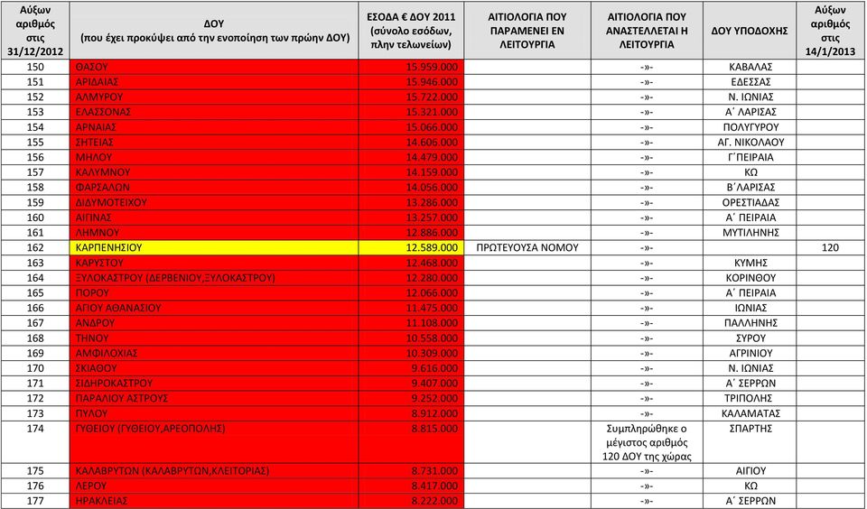 000 -»- Β ΛΑΡΙΣΑΣ 159 ΔΙΔΥΜΟΤΕΙΧΟΥ 13.286.000 -»- ΟΡΕΣΤΙΑΔΑΣ 160 ΑΙΓΙΝΑΣ 13.257.000 -»- Α ΠΕΙΡΑΙΑ 161 ΛΗΜΝΟΥ 12.886.000 -»- ΜΥΤΙΛΗΝΗΣ 162 ΚΑΡΠΕΝΗΣΙΟΥ 12.589.