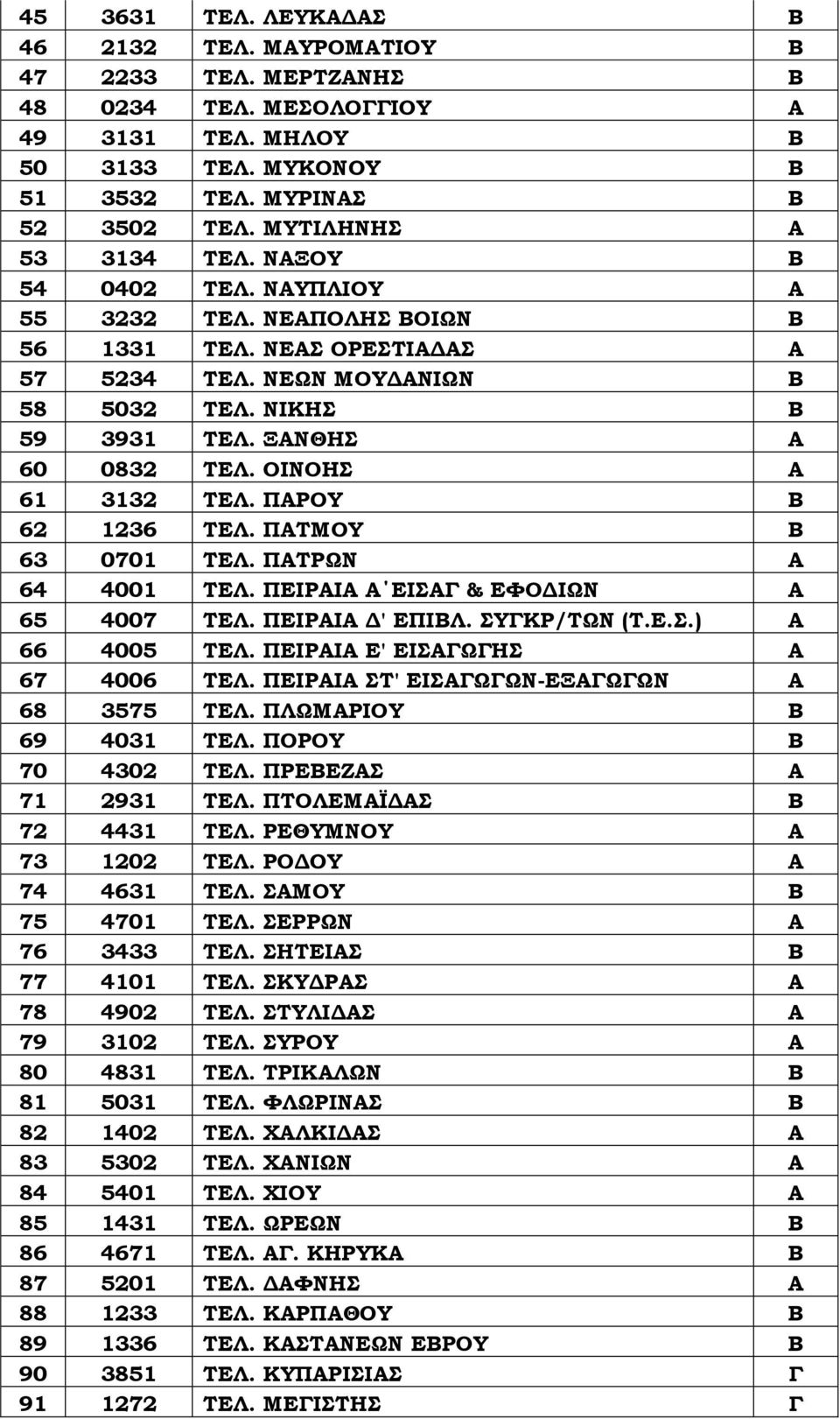 ΞΑΝΘΗΣ Α 60 0832 ΤΕΛ. ΟΙΝΟΗΣ Α 61 3132 ΤΕΛ. ΠΑΡΟΥ Β 62 1236 ΤΕΛ. ΠΑΤΜΟΥ Β 63 0701 ΤΕΛ. ΠΑΤΡΩΝ Α 64 4001 ΤΕΛ. ΠΕΙΡΑΙΑ Α ΕΙΣΑΓ & ΕΦΟΔΙΩΝ Α 65 4007 ΤΕΛ. ΠΕΙΡΑΙΑ Δ' ΕΠΙΒΛ. ΣΥΓΚΡ/ΤΩΝ (Τ.Ε.Σ.) Α 66 4005 ΤΕΛ.