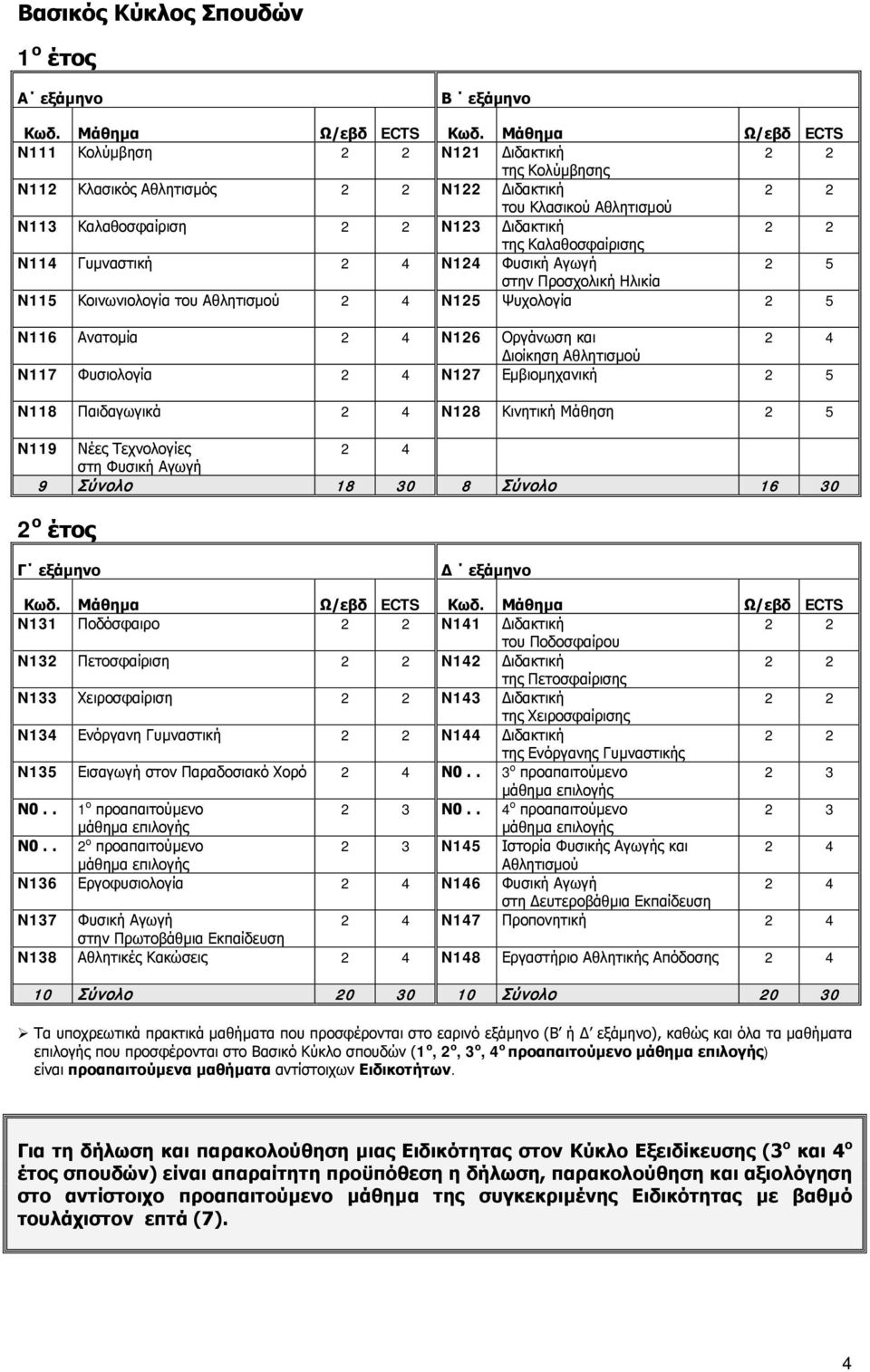 Καλαθοσφαίρισης N114 Γυμναστική 2 4 N124 Φυσική Αγωγή 2 5 στην Προσχολική Ηλικία N115 Κοινωνιολογία του Αθλητισμού 2 4 N125 Ψυχολογία 2 5 N116 Ανατομία 2 4 N126 Οργάνωση και 2 4 Διοίκηση Αθλητισμού