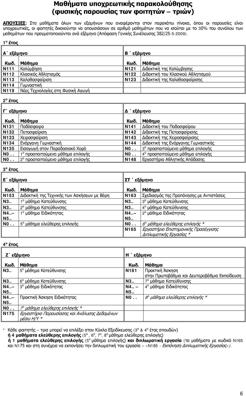 1 ο έτος Α εξάμηνο Β εξάμηνο N111 Κολύμβηση N121 Διδακτική της Κολύμβησης N112 Κλασικός Αθλητισμός N122 Διδακτική του Κλασικού Αθλητισμού N113 Καλαθοσφαίριση N123 Διδακτική της Καλαθοσφαίρισης N114