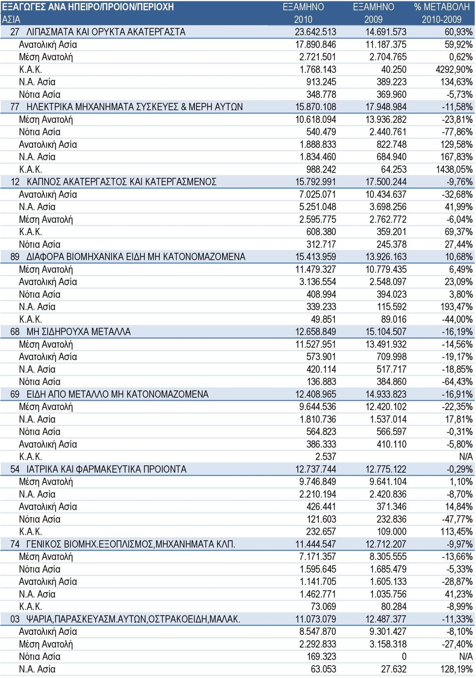 761-77,86% Ανατολική Ασία 1.888.833 822.748 129,58% Ν.Α. Ασία 1.834.460 684.940 167,83% Κ.Α.Κ. 988.242 64.253 1438,05% 12 ΚΑΠΝΟΣ ΑΚΑΤΕΡΓΑΣΤΟΣ ΚΑΙ ΚΑΤΕΡΓΑΣΜΕΝΟΣ 15.792.991 17.500.