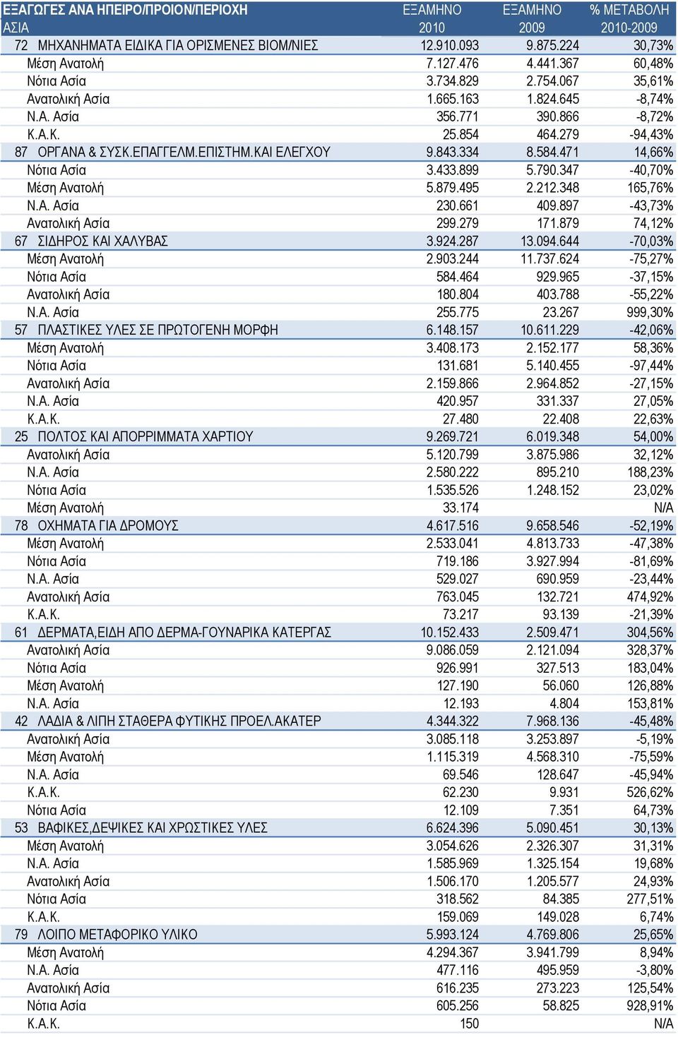 348 165,76% Ν.Α. Ασία 230.661 409.897-43,73% Ανατολική Ασία 299.279 171.879 74,12% 67 ΣΙΔΗΡΟΣ ΚΑΙ ΧΑΛΥΒΑΣ 3.924.287 13.094.644-70,03% Μέση Ανατολή 2.903.244 11.737.624-75,27% Νότια Ασία 584.464 929.