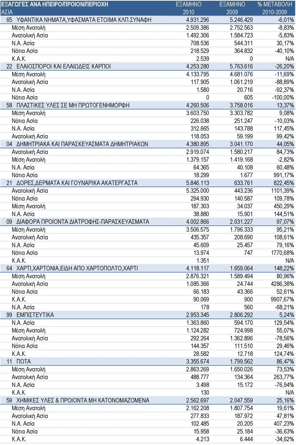 716-92,37% Νότια Ασία 0 605-100,00% 58 ΠΛΑΣΤΙΚΕΣ ΥΛΕΣ ΣΕ ΜΗ ΠΡΩΤΟΓΕΝΗΜΟΡΦΗ 4.260.506 3.758.016 13,37% Μέση Ανατολή 3.603.750 3.303.782 9,08% Νότια Ασία 226.038 251.247-10,03% Ν.Α. Ασία 312.665 143.