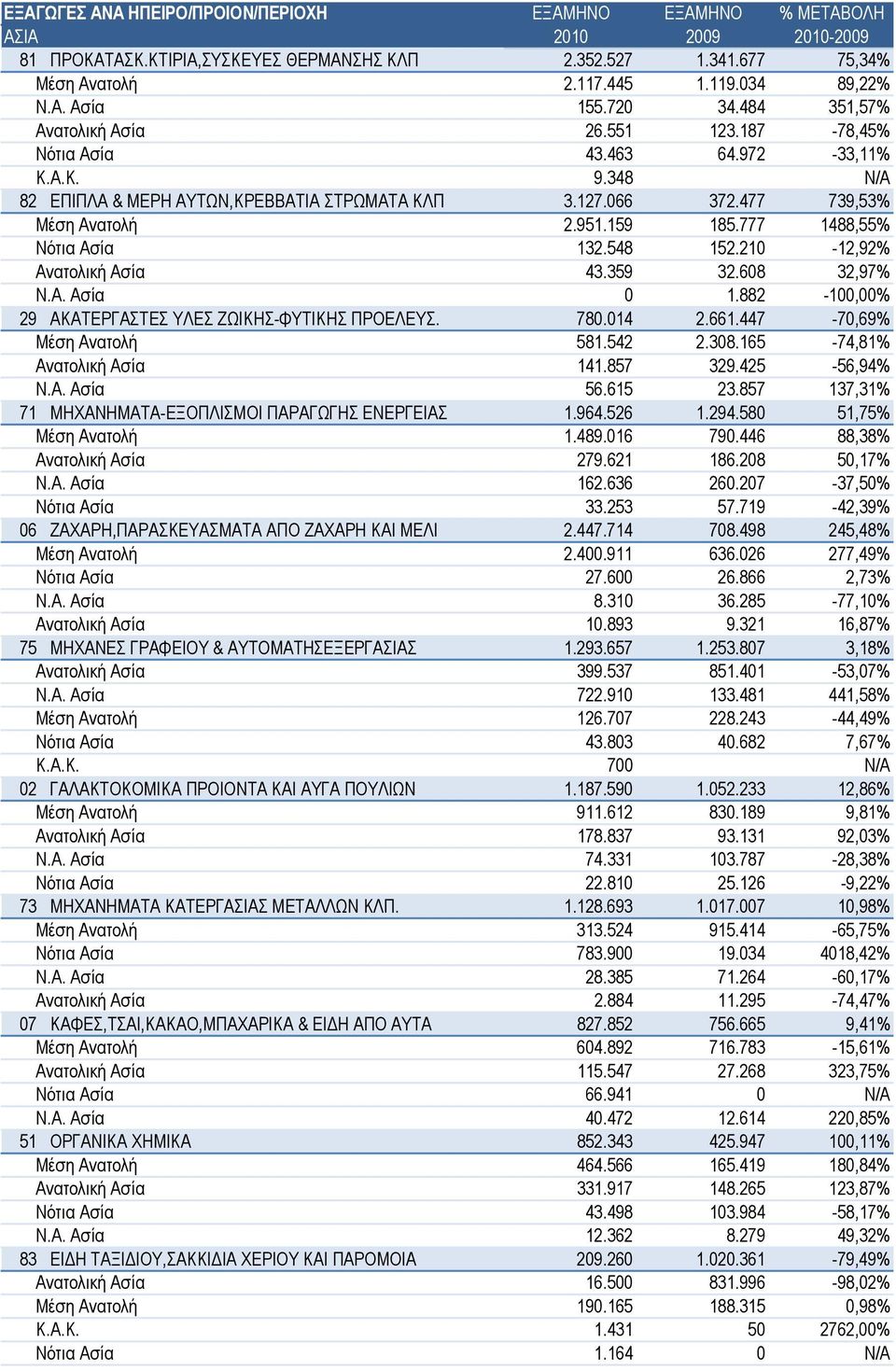 359 32.608 32,97% Ν.Α. Ασία 0 1.882-100,00% 29 ΑΚΑΤΕΡΓΑΣΤΕΣ ΥΛΕΣ ΖΩΙΚΗΣ-ΦΥΤΙΚΗΣ ΠΡΟΕΛΕΥΣ. 780.014 2.661.447-70,69% Μέση Ανατολή 581.542 2.308.165-74,81% Ανατολική Ασία 141.857 329.425-56,94% Ν.Α. Ασία 56.