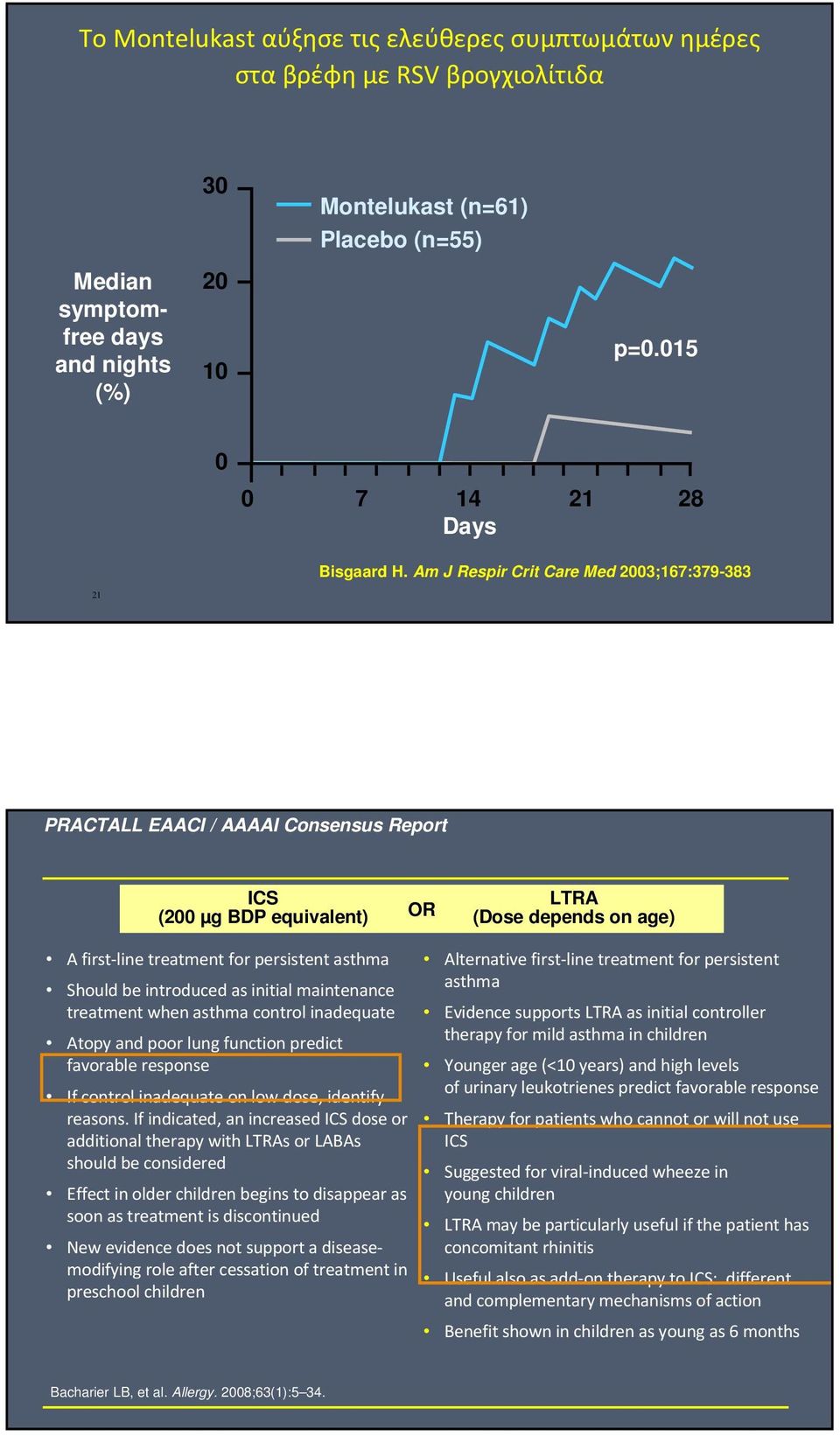 Am J Respir Crit Care Med 2003;167:379-383 21 PRACTALL EAACI / AAAAI Consensus Report ICS (200 µg BDP equivalent) OR LTRA (Dose depends on age) A first-line treatment for persistent asthma Should be