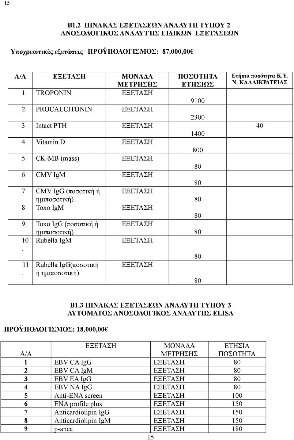 2300 1400 800 80 80 80 80 80 80 80 Ετήσια ποσότητα ΚΥ Ν ΚΑΛΛΙΚΡΑΤΕΙΑΣ 40 ΠΡΟΫΠΟΛΟΓΙΣΜΟΣ: 18000,00 Β13 ΠΙΝΑΚΑΣ ΕΞΕΤΑΣΕΩΝ ΑΝΑΛΥΤΗ ΤΥΠΟΥ 3 ΑΥΤΟΜΑΤΟΣ ΑΝΟΣΟΛΟΓΙΚΟΣ ΑΝΑΛΥΤΗΣ ELISA ΜΟΝΑΔΑ ΕΤΗΣΙΑ Α/Α