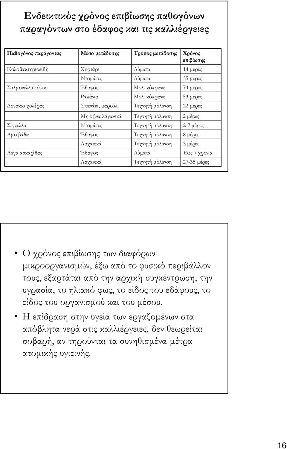 κόπρανα 53 µέρες ονάκιο χολέρας Σπανάκι, µαρούλι Τεχνητή µόλυνση 22 µέρες Μη όξινα λαχανικά Τεχνητή µόλυνση 2 µέρες Σιγκέλλα Ντοµάτες Τεχνητή µόλυνση 2-7 µέρες Αµοιβάδα Έδαφος Τεχνητή µόλυνση 8 µέρες
