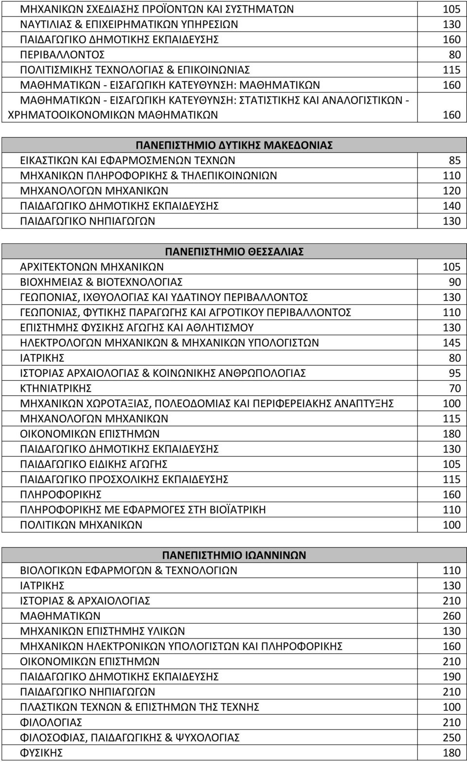 ΜΗΧΑΝΙΚΩΝ ΠΛΗΡΟΦΟΡΙΚΗΣ & ΤΗΛΕΠΙΚΟΙΝΩΝΙΩΝ 110 ΜΗΧΑΝΟΛΟΩΝ ΜΗΧΑΝΙΚΩΝ 120 ΠΑΙΔΑΩΙΚΟ ΔΗΜΟΤΙΚΗΣ ΕΚΠΑΙΔΕΥΣΗΣ 140 ΠΑΙΔΑΩΙΚΟ ΝΗΠΙΑΩΩΝ 130 ΘΕΣΣΑΛΙΑΣ ΑΡΧΙΤΕΚΤΟΝΩΝ ΜΗΧΑΝΙΚΩΝ 105 ΒΙΟΧΗΜΕΙΑΣ & ΒΙΟΤΕΧΝΟΛΟΙΑΣ 90