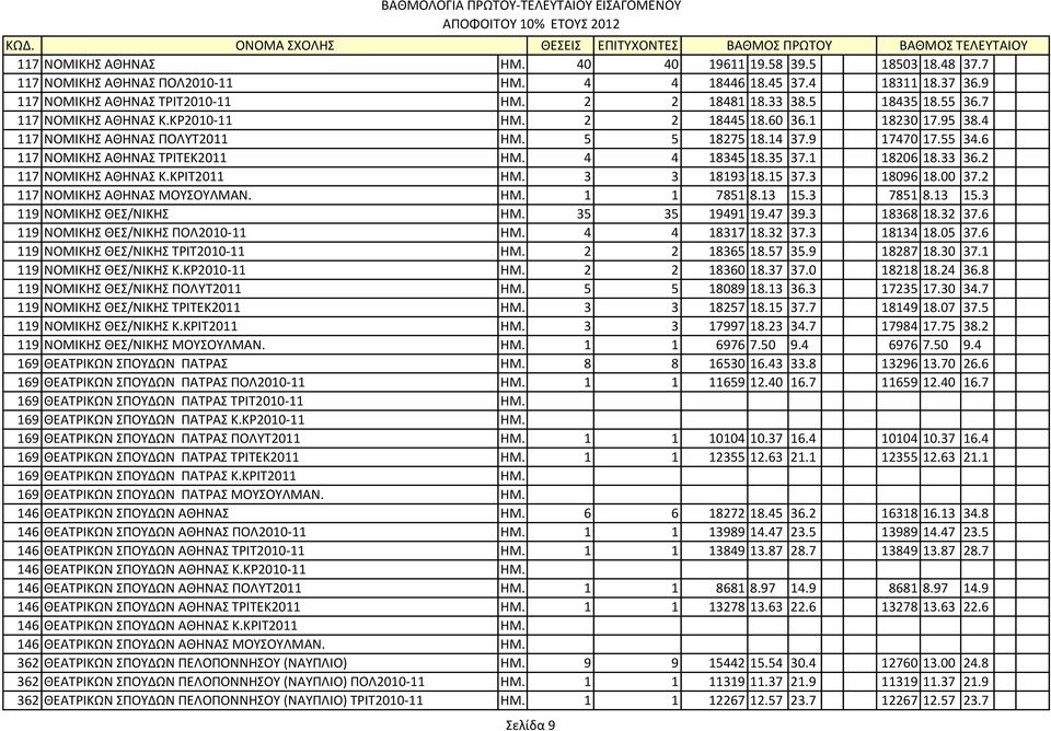 35 37.1 18206 18.33 36.2 117 ΝΟΜΙΚΗΣ ΑΘΗΝΑΣ Κ.ΚΡΙΤ2011 ΗΜ. 3 3 18193 18.15 37.3 18096 18.00 37.2 117 ΝΟΜΙΚΗΣ ΑΘΗΝΑΣ ΜΟΥΣΟΥΛΜΑΝ. ΗΜ. 1 1 7851 8.13 15.3 7851 8.13 15.3 119 ΝΟΜΙΚΗΣ ΘΕΣ/ΝΙΚΗΣ ΗΜ.