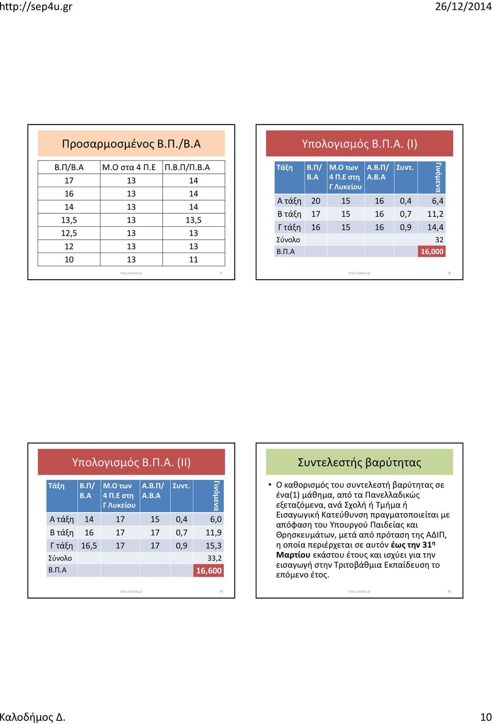 Π/ Β.Α Μ.Οτων 4 Π.Ε στη Γ Λυκείου Α.Β.Π/ Α.Β.Α Συντ. Γινόμενα Α τάξη 14 17 15 0,4 6,0 Β τάξη 16 17 17 0,7 11,9 Γ τάξη 16,5 17 17 0,9 15,3 Σύνολο 33,2 Β.Π.Α 16,600 Ο καθορισμός του συντελεστή