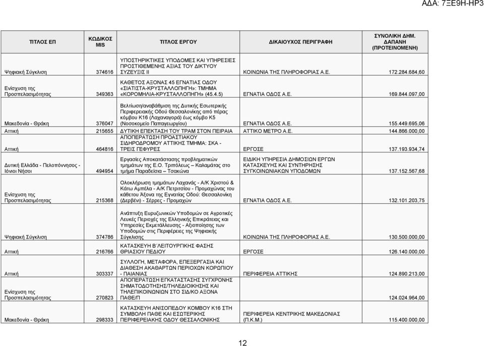 684,60 ΚΑΘΔΣΟ ΑΞΟΝΑ 45 ΔΓΝΑΣΗΑ ΟΓΟΤ «ΗΑΣΗΣΑ-ΚΡΤΣΑΛΛΟΠΖΓΖ»: ΣΜΖΜΑ «ΚΟΡΟΜΖΛΗΑ-ΚΡΤΣΑΛΛΟΠΖΓΖ» (45.4.5) ΔΓΝΑΣΗΑ ΟΓΟ Α.Δ. 169.844.