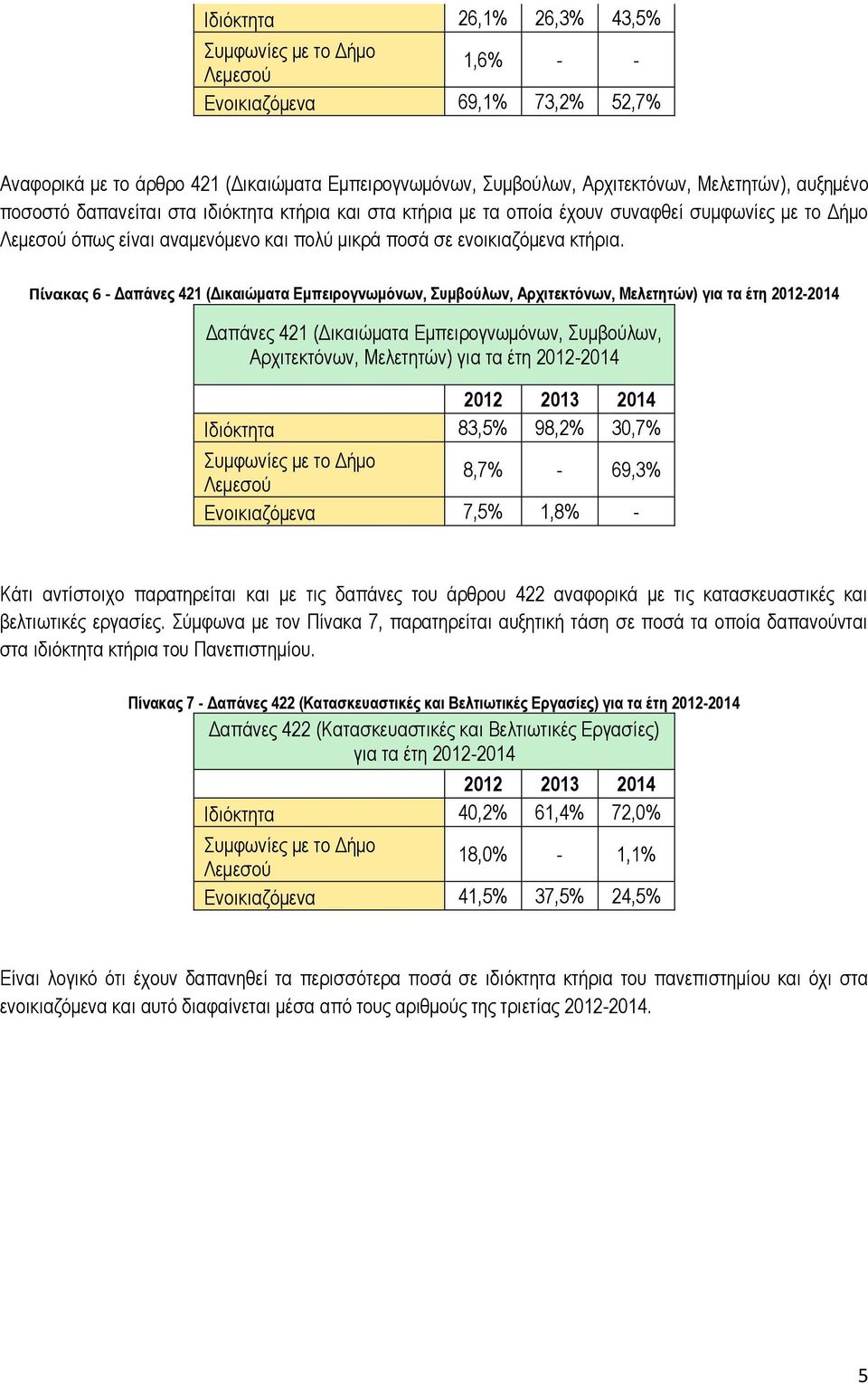 Πίνακας 6 - Δαπάνες 421 (Δικαιώματα Εμπειρογνωμόνων, Συμβούλων, Αρχιτεκτόνων, Μελετητών) για τα έτη 2012-2014 Δαπάνες 421 (Δικαιώματα Εμπειρογνωμόνων, Συμβούλων, Αρχιτεκτόνων, Μελετητών) για τα έτη