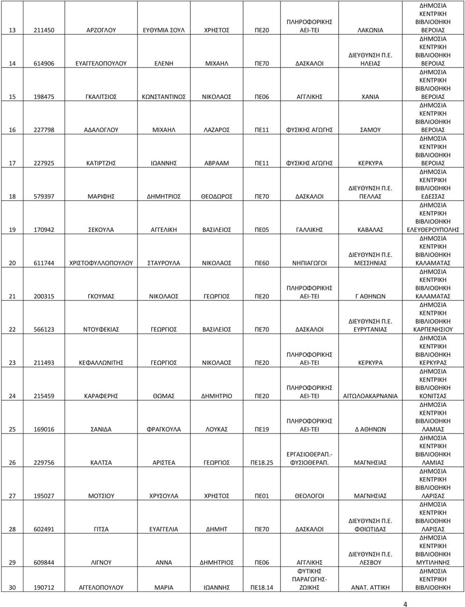 ΠΕ05 ΓΑΛΛΙΚΗΣ ΚΑΒΑΛΑΣ 20 611744 ΧΡΙΣΤΟΦΥΛΛΟΠΟΥΛΟΥ ΣΤΑΥΡΟΥΛΑ ΝΙΚΟΛΑΟΣ ΠΕ60 ΝΗΠΙΑΓΩΓΟΙ 21 200315 ΓΚΟΥΜΑΣ ΝΙΚΟΛΑΟΣ ΓΕΩΡΓΙΟΣ ΠΕ20 22 566123 ΝΤΟΥΦΕΚΙΑΣ ΓΕΩΡΓΙΟΣ ΒΑΣΙΛΕΙΟΣ ΠΕ70 ΔΑΣΚΑΛΟΙ 23 211493