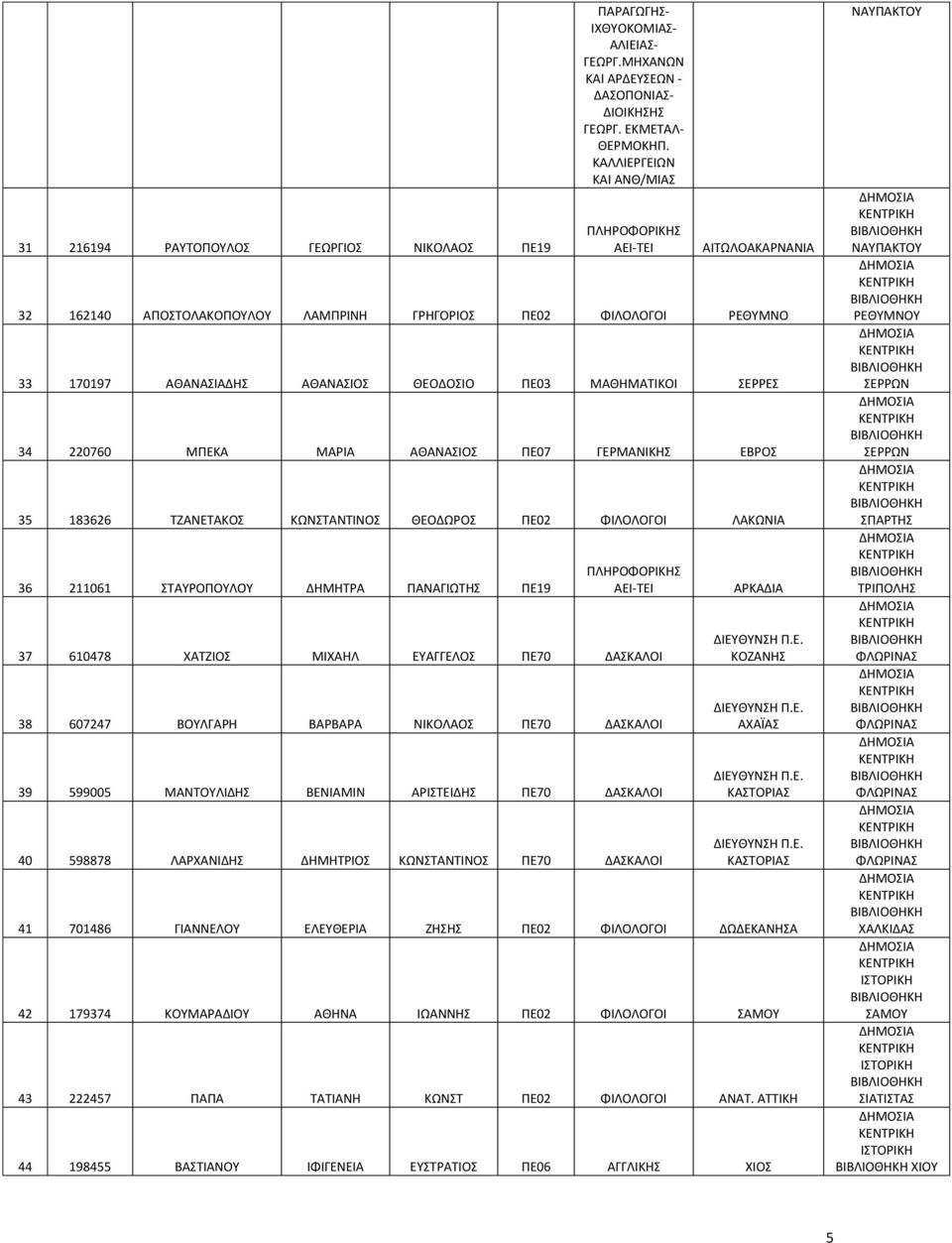 ΑΘΑΝΑΣΙΟΣ ΠΕ07 ΓΕΡΜΑΝΙΚΗΣ ΕΒΡΟΣ 35 183626 ΤΖΑΝΕΤΑΚΟΣ ΚΩΝΣΤΑΝΤΙΝΟΣ ΘΕΟΔΩΡΟΣ ΠΕ02 ΦΙΛΟΛΟΓΟΙ ΛΑΚΩΝΙΑ 36 211061 ΣΤΑΥΡΟΠΟΥΛΟΥ ΔΗΜΗΤΡΑ ΠΑΝΑΓΙΩΤΗΣ ΠΕ19 37 610478 ΧΑΤΖΙΟΣ ΜΙΧΑΗΛ ΕΥΑΓΓΕΛΟΣ ΠΕ70 ΔΑΣΚΑΛΟΙ 38