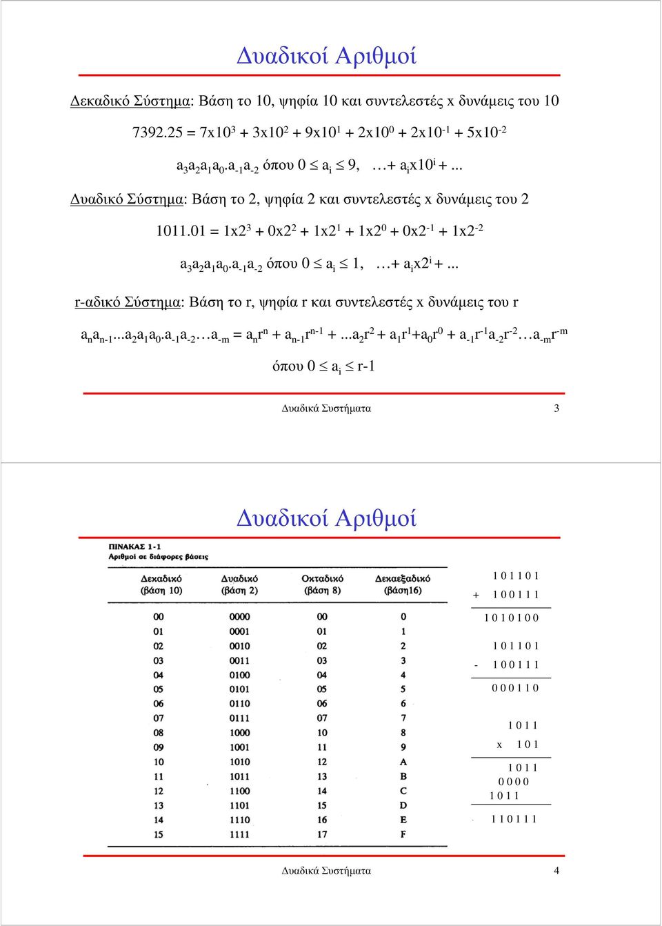 a -1 a -2 όπου 0 a i 1, + a i x2 i +... r-αδικό Σύστηµα: Βάση το r, ψηφία r και συντελεστές x δυνάµεις του r a n a n-1...a 2 a 1 a 0.a -1 a -2 a -m = a n r n + a n-1 r n-1 +.