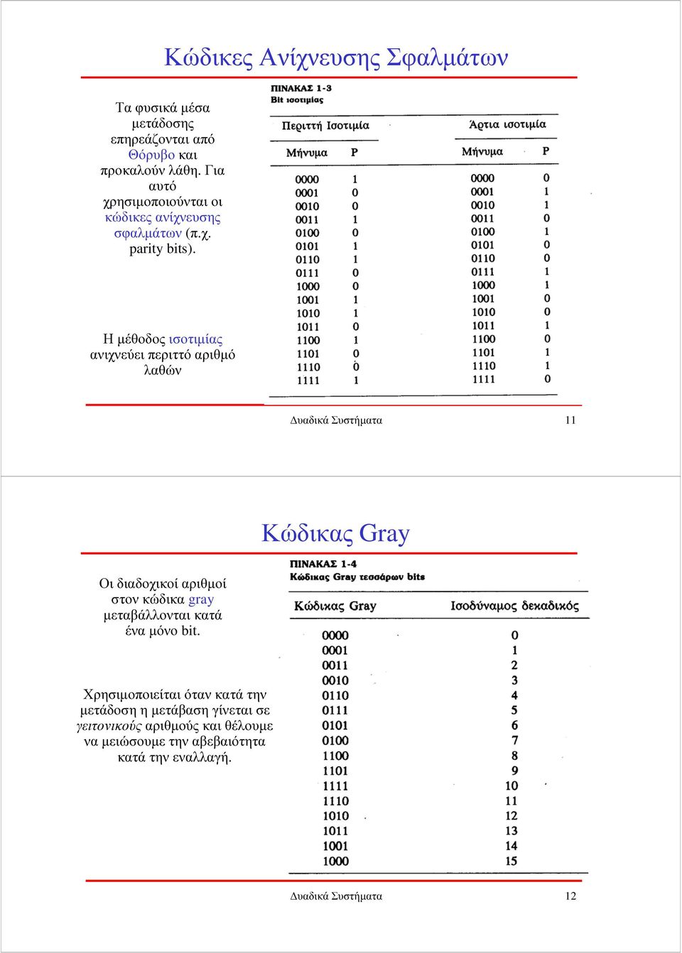 Η µέθοδος ισοτιµίας ανιχνεύει περιττό αριθµό λαθών υαδικά Συστήµατα 11 Κώδικας Gray Οι διαδοχικοί αριθµοί στον κώδικα gray