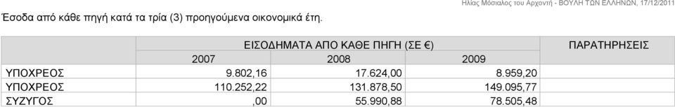 ΕΙΣΟΔΗΜΑΤΑ ΑΠΟ ΚΑΘΕ ΠΗΓΗ (ΣΕ ) 2007 2008 2009 9.