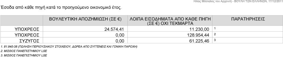 574,41 11.230,00 1 0,00 128.954,44 2 ΣΥΖΥΓΟΣ 0,00 61.225,46 3 1. 81.