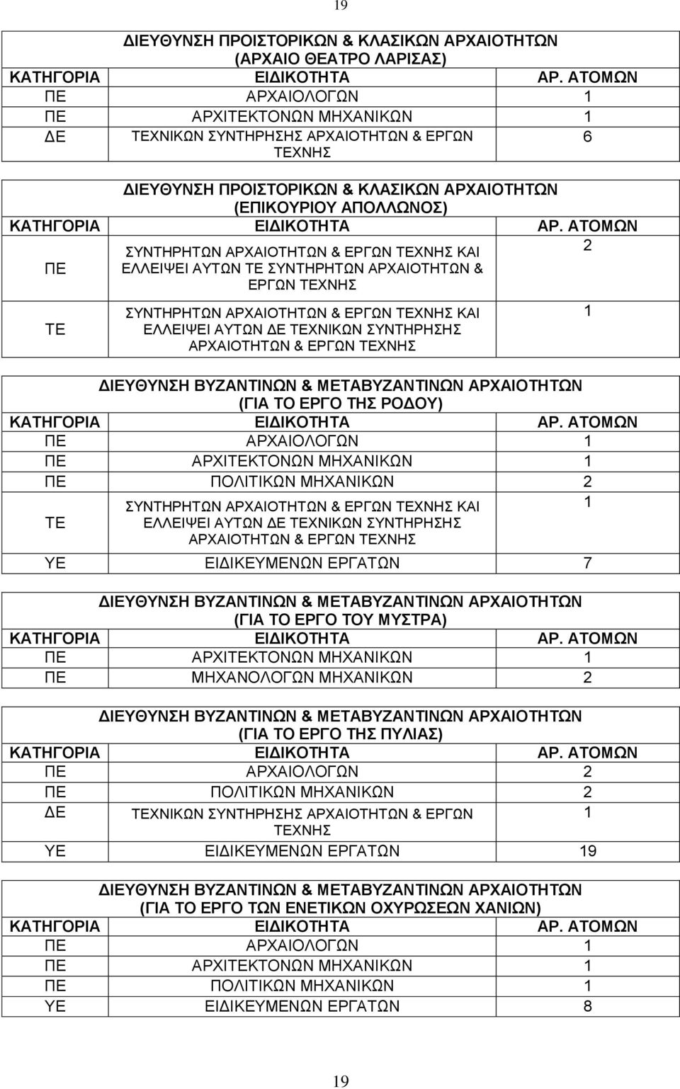 ΤΗΣ ΡΟΔΟΥ) ΠΕ ΑΡΧΑΙΟΛΟΓΩΝ ΠΕ ΑΡΧΙΚΤΟΝΩΝ ΜΗΧΑΝΙΚΩΝ ΠΕ ΠΟΛΙΤΙΚΩΝ ΜΗΧΑΝΙΚΩΝ ΕΛΛΕΙΨΕΙ ΑΥΤΩΝ ΧΝΙΚΩΝ ΣΥΝΤΗΡΗΣΗΣ ΑΡΧΑΙΟΤΗΤΩΝ & ΕΡΓΩΝ ΧΝΗΣ ΥΕ 7 ΔΙΕΥΘΥΝΣΗ ΒΥΖΑΝΤΙΝΩΝ & ΜΕΤΑΒΥΖΑΝΤΙΝΩΝ ΑΡΧΑΙΟΤΗΤΩΝ (ΓΙΑ ΤΟ ΕΡΓΟ