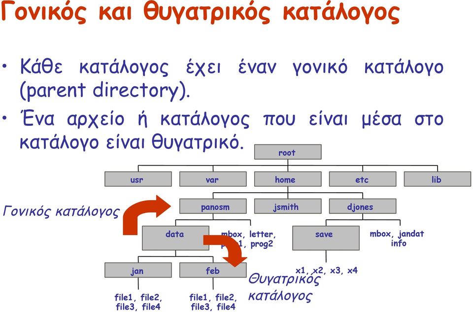 root usr var home etc lib Γονικός κατάλογος panosm jsmith djones data mbox, letter, prog1,