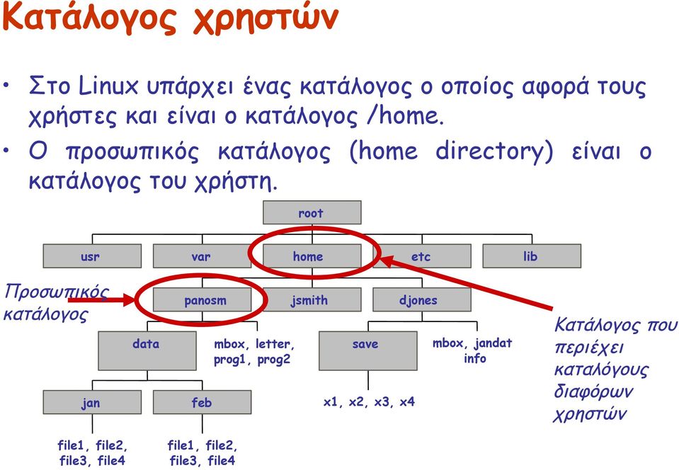 root usr var home etc lib Προσωπικός κατάλογος jan data panosm feb mbox, letter, prog1, prog2 jsmith save