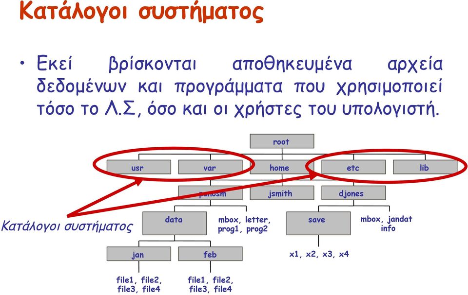 root usr var home etc lib panosm jsmith djones Κατάλογοι συστήματος data mbox, letter,