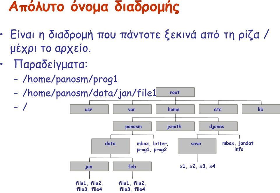 Παραδείγματα: /home/panosm/prog1 /home/panosm/data/jan/file1 root / usr var home