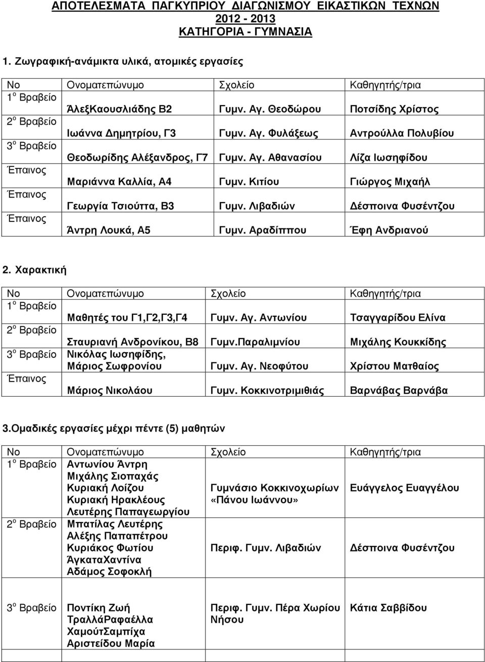 Κιτίου Γιώργος Μιχαήλ Γεωργία Τσιούττα, Β3 Γυµν. Λιβαδιών έσποινα Φυσέντζου Άντρη Λουκά, Α5 Γυµν. Αραδίππου Έφη Ανδριανού 2. Χαρακτική 1 ο Βραβείο Μαθητές του Γ1,Γ2,Γ3,Γ4 Γυµν. Αγ.