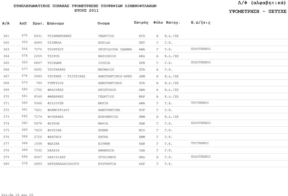ΙΟΥΛΙ 366 577 5692 ΤΣΟΥΚΡΗΣ ΜΤΘΙΟΣ ΣΤ 367 578 5980 ΤΣΟΥΝΗΣ - ΤΖΙΤΖΙΚΣ ΣΤΝΤΙΝΟΣ-ΡΗΣ 368 579 785 ΤΥΜΤΣΙΟΣ ΣΤΝΤΙΝΟΣ ΣΤ 369 580 1752 ΦΛΟΥΚΣ ΠΟΣΤΟΛΟΣ Θ 370 581 8549 ΦΘΕΝΚΗΣ ΕΩΡΙΟΣ ΜΡ