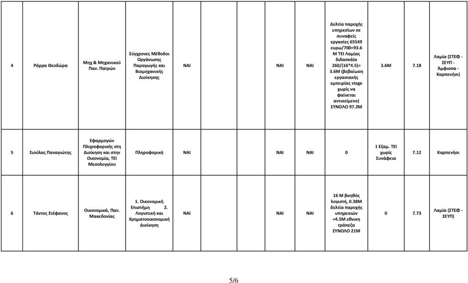 5)= 3.6Μ (βεβαίωση εργασιακής εμπειρίας stage χωρίς να φαίνεται αντικείμενο) ΣΥΝΟΛΟ 97.2Μ 3.6Μ 7.