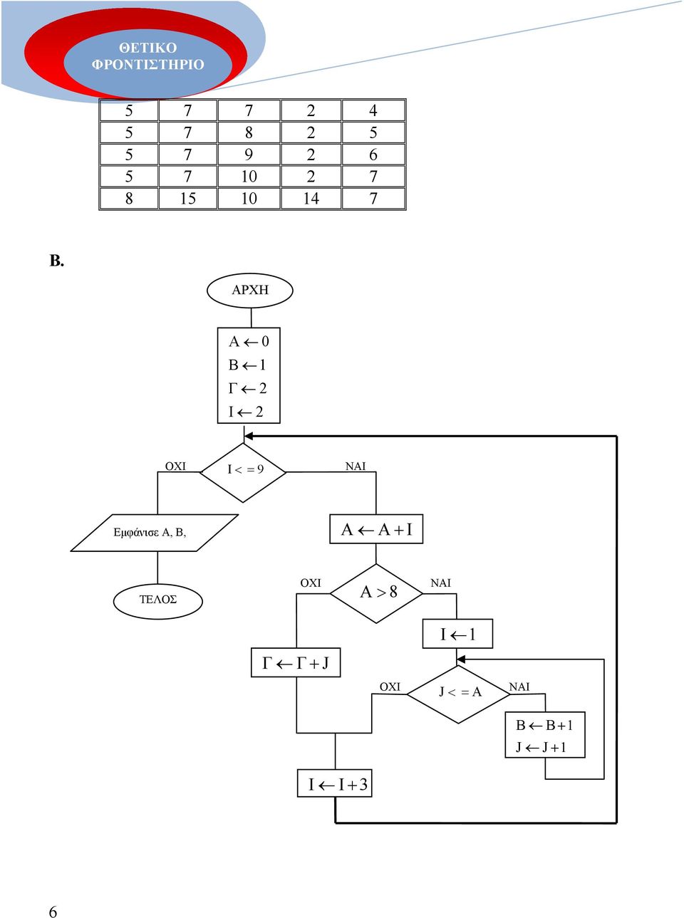 ΑΡΧΗ A 0 B Γ 2 Ι 2 ΟΧΙ I<= 9 ΝΑΙ Εµφάνισε Α, Β,