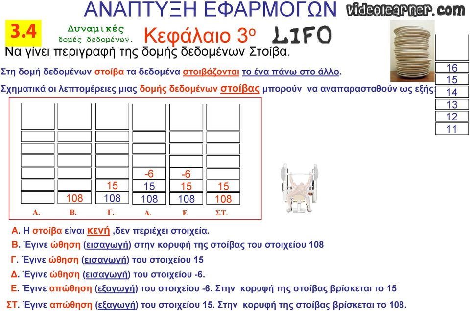 Β. Έγινε ώθηση (εισαγωγή) στην κορυφή της στοίβας του στοιχείου Γ. Έγινε ώθηση (εισαγωγή) του στοιχείου 15 Δ. Έγινε ώθηση (εισαγωγή) του στοιχείου -6. Ε.