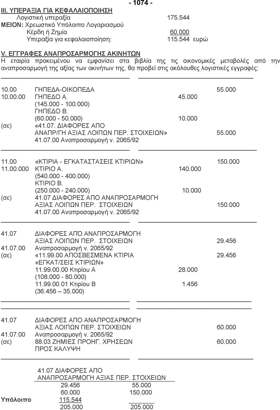 εγγραφές: 10.00 ΓΗΠΕ Α-ΟΙΚΟΠΕ Α 55.000 10.00.00 ΓΗΠΕ Ο Α. 45.000 (145.000-100.000) ΓΗΠΕ Ο Β. (60.000-50.000) 10.000 (σε) «41.07. ΙΑΦΟΡΕΣ ΑΠΟ ΑΝΑΠΡ/ΓΗ ΑΞΙΑΣ ΛΟΙΠΩΝ ΠΕΡ. ΣΤΟΙΧΕΙΩΝ» 55.000 41.07.00 Αναπροσαρµογή ν.
