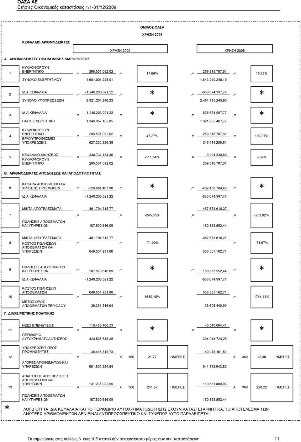 346.357.105,85 1.321.655.467,77 ΚΥΚΛΟΦΟΡΟΥΝ ΕΝΕΡΓΗΤΙΚΟ 296.501.092,02 259.318.787,61.=.= 47,27%.= ΒΡΑΧΥΠΡΟΘΕΣΜΕΣ ΥΠΟΧΡΕΩΣΕΙΣ 627.232.226,38 249.414.256,81.= 15,78%.= *.